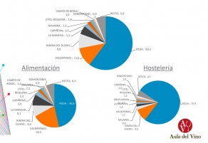 Las exportaciones de Rioja crecen en valor
